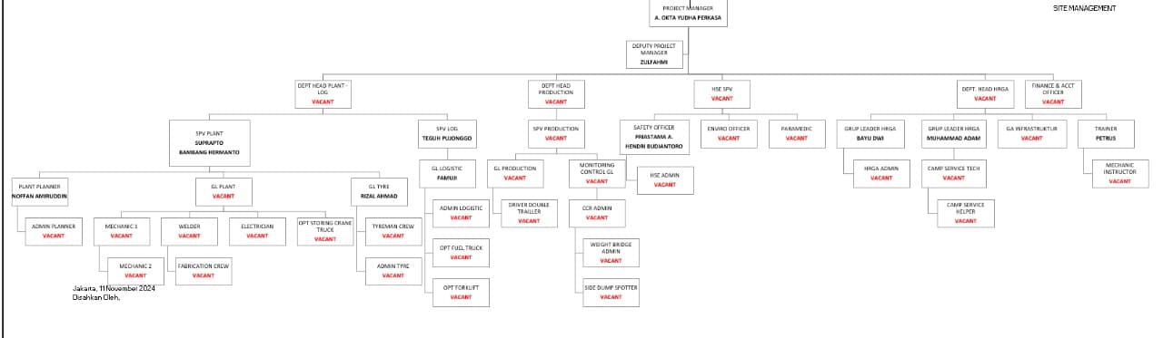 Operation Site Organizational Structure