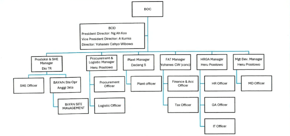 Head Office Organizational Structure